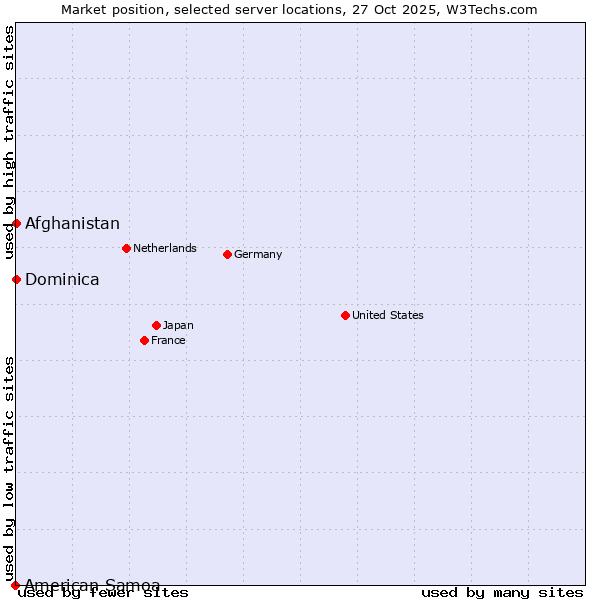 Market position of Afghanistan vs. Dominica vs. American Samoa