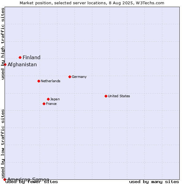Market position of Finland vs. Afghanistan vs. American Samoa
