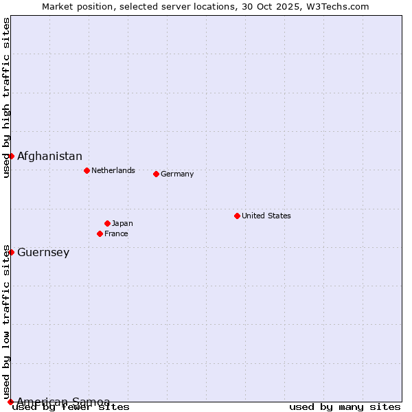 Market position of Afghanistan vs. Guernsey vs. American Samoa