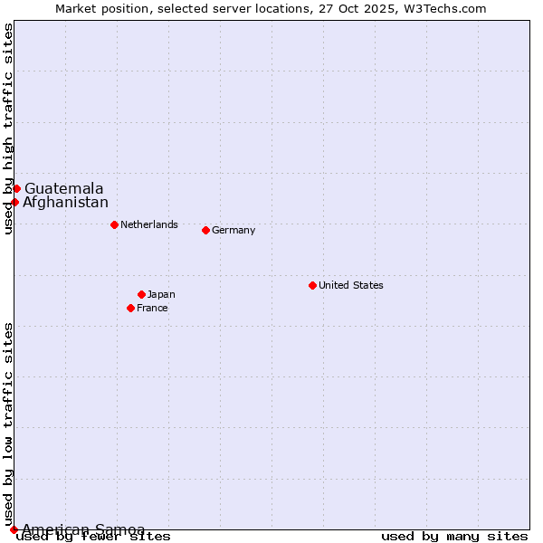 Market position of Guatemala vs. Afghanistan vs. American Samoa