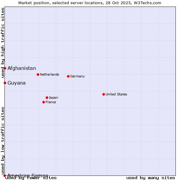 Market position of Afghanistan vs. Guyana vs. American Samoa