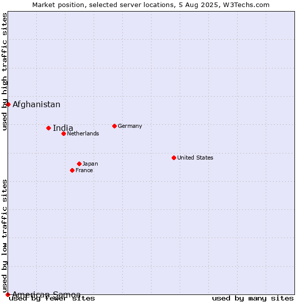 Market position of India vs. Afghanistan vs. American Samoa