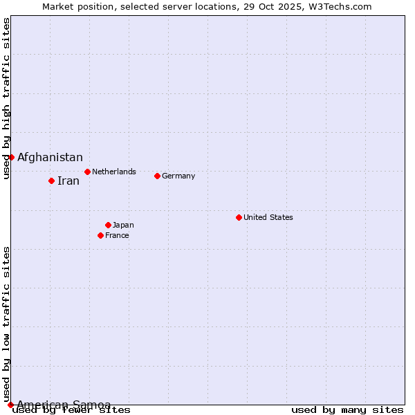 Market position of Iran vs. Afghanistan vs. American Samoa