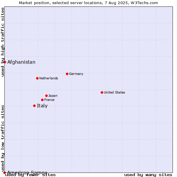 Market position of Italy vs. Afghanistan vs. American Samoa