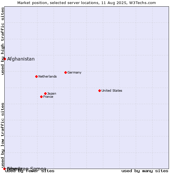 Market position of Afghanistan vs. Liberia vs. American Samoa