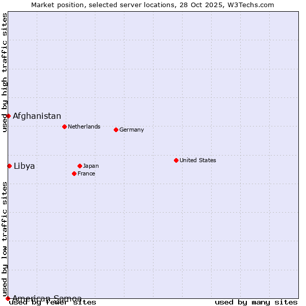 Market position of Libya vs. Afghanistan vs. American Samoa