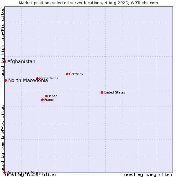 Market position of North Macedonia vs. Afghanistan vs. American Samoa