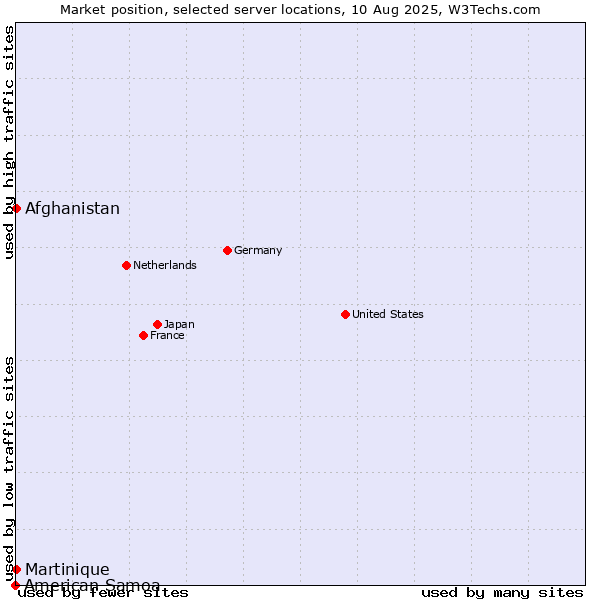 Market position of Afghanistan vs. Martinique vs. American Samoa