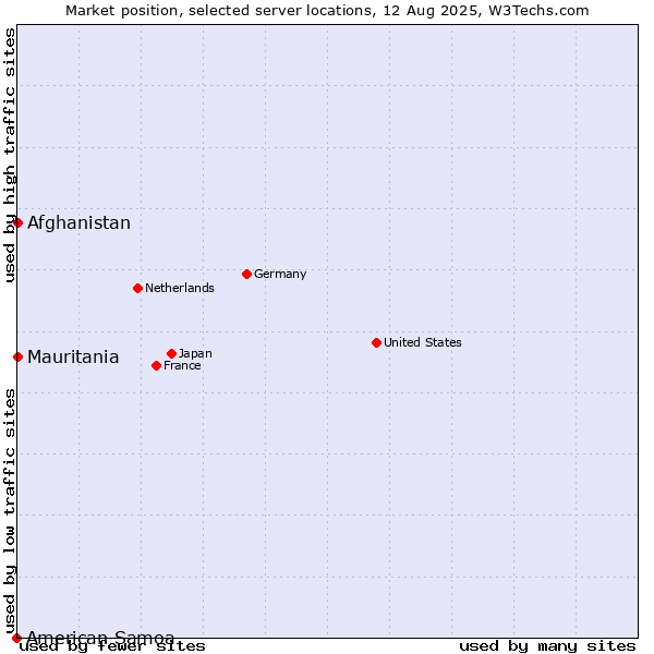 Market position of Mauritania vs. Afghanistan vs. American Samoa