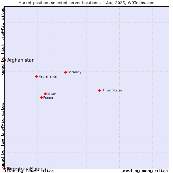 Market position of Afghanistan vs. Montserrat vs. American Samoa
