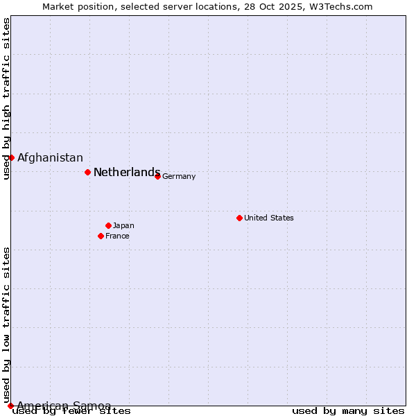Market position of Netherlands vs. Afghanistan vs. American Samoa