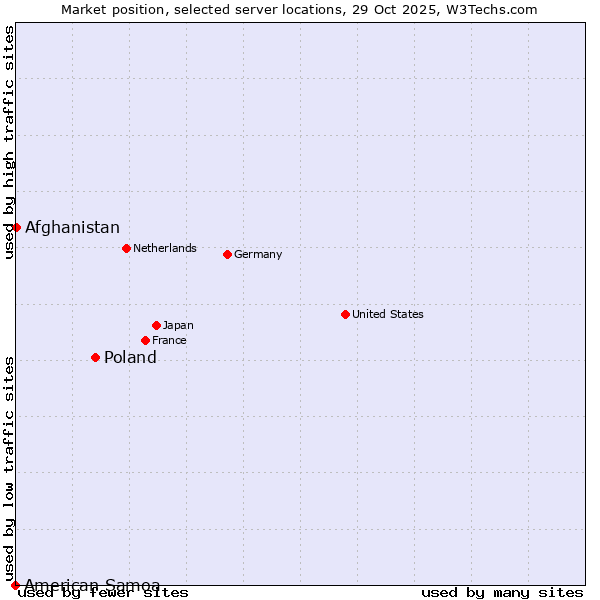 Market position of Poland vs. Afghanistan vs. American Samoa