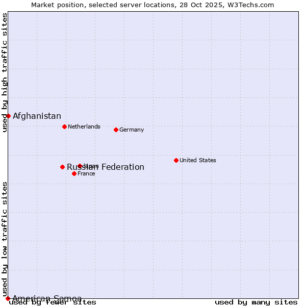 Market position of Russian Federation vs. Afghanistan vs. American Samoa