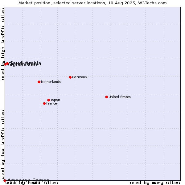 Market position of Saudi Arabia vs. Afghanistan vs. American Samoa