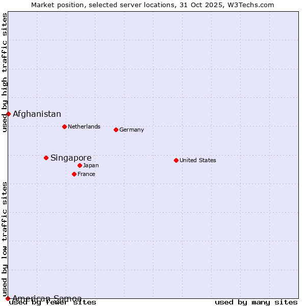 Market position of Singapore vs. Afghanistan vs. American Samoa