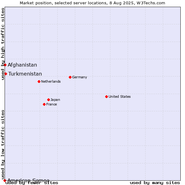 Market position of Turkmenistan vs. Afghanistan vs. American Samoa