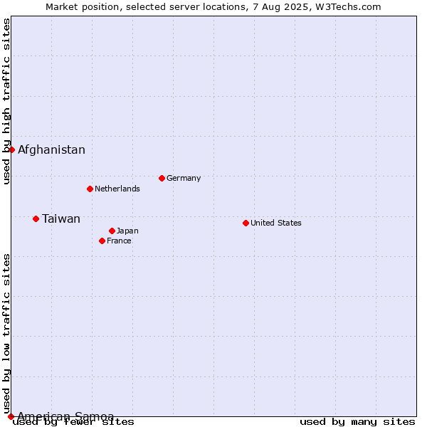 Market position of Taiwan vs. Afghanistan vs. American Samoa