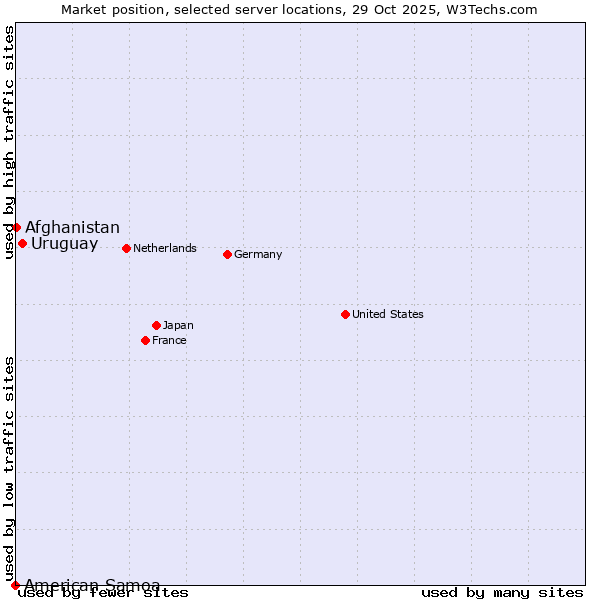 Market position of Uruguay vs. Afghanistan vs. American Samoa