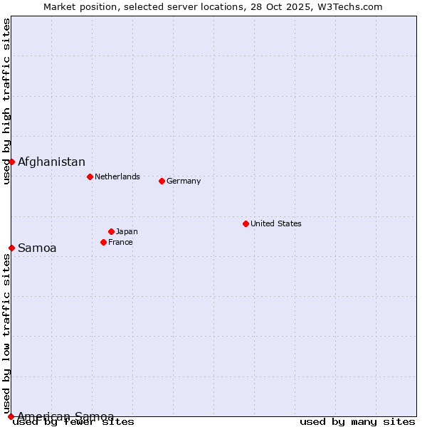 Market position of Afghanistan vs. Samoa vs. American Samoa