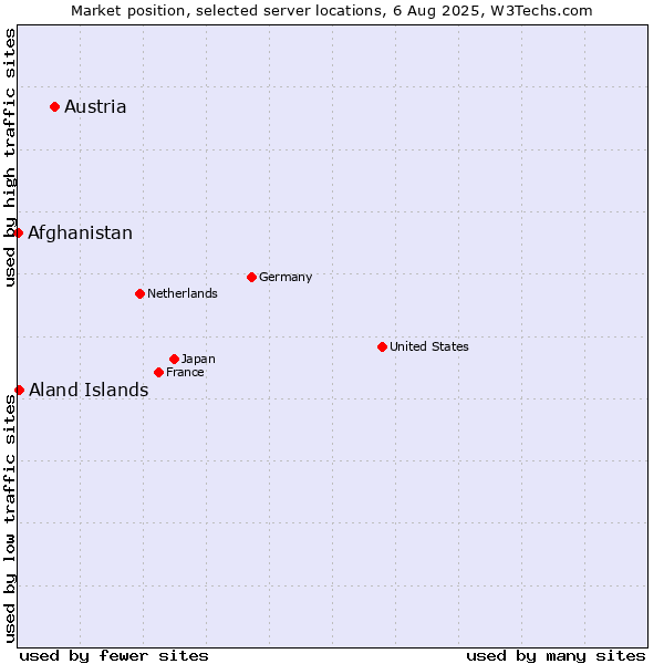 Market position of Austria vs. Aland Islands vs. Afghanistan
