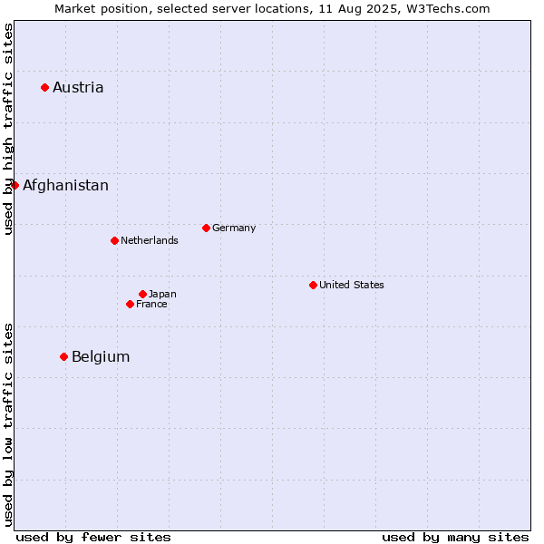 Market position of Belgium vs. Austria vs. Afghanistan