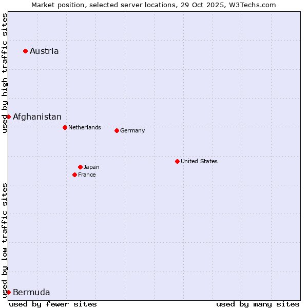 Market position of Austria vs. Afghanistan vs. Bermuda