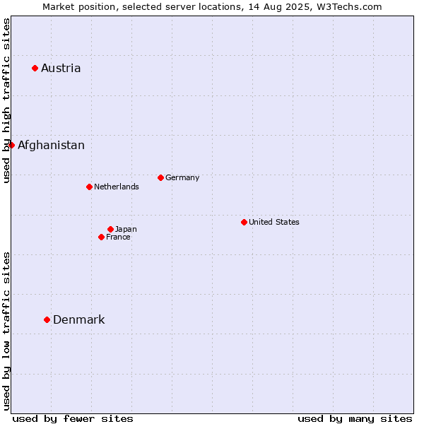 Market position of Denmark vs. Austria vs. Afghanistan