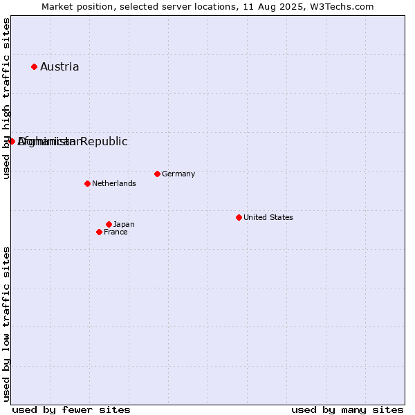 Market position of Austria vs. Dominican Republic vs. Afghanistan