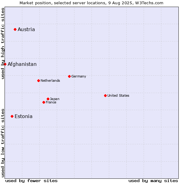 Market position of Austria vs. Estonia vs. Afghanistan