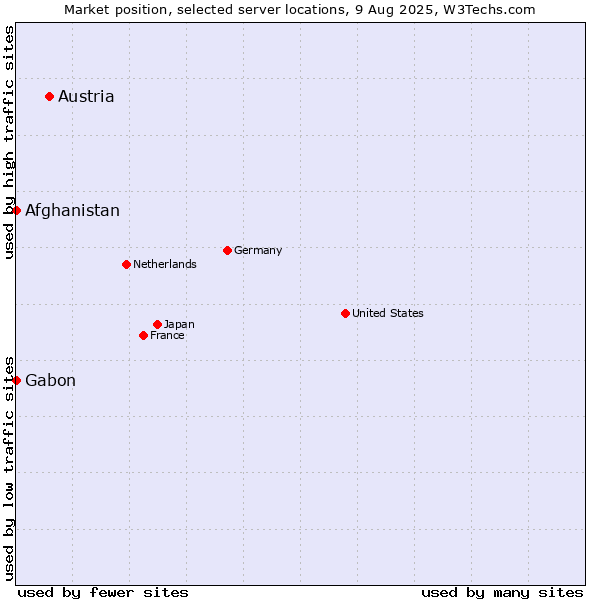 Market position of Austria vs. Afghanistan vs. Gabon