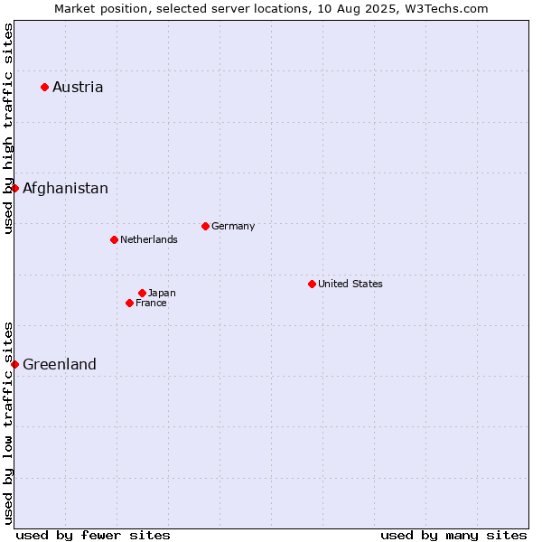 Market position of Austria vs. Afghanistan vs. Greenland