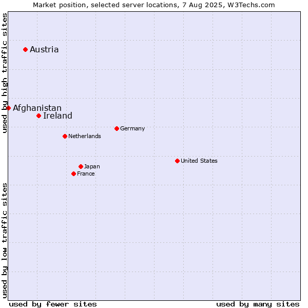 Market position of Ireland vs. Austria vs. Afghanistan