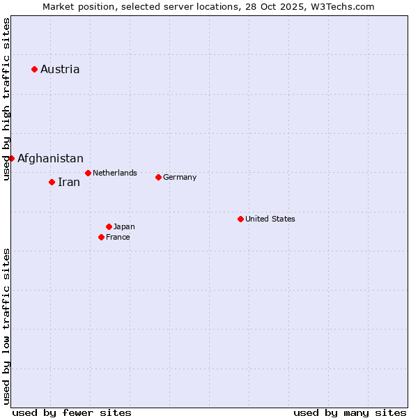 Market position of Iran vs. Austria vs. Afghanistan