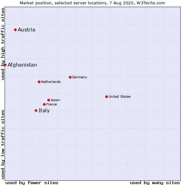 Market position of Italy vs. Austria vs. Afghanistan