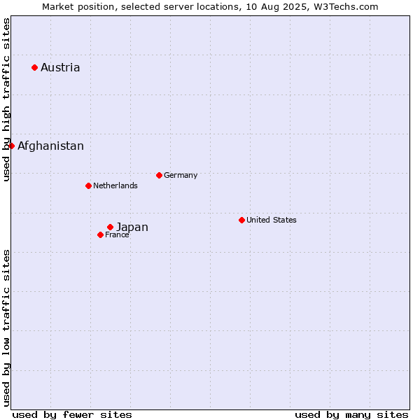 Market position of Japan vs. Austria vs. Afghanistan