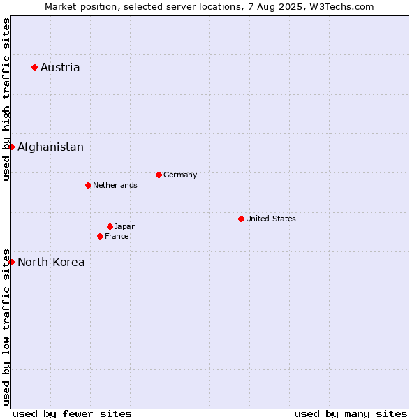 Market position of Austria vs. Afghanistan vs. North Korea