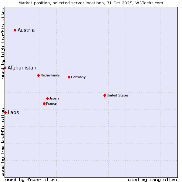 Market position of Austria vs. Laos vs. Afghanistan