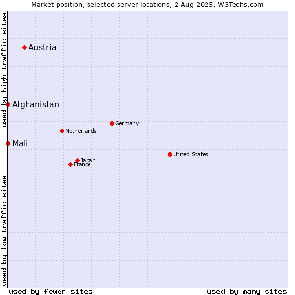 Market position of Austria vs. Mali vs. Afghanistan
