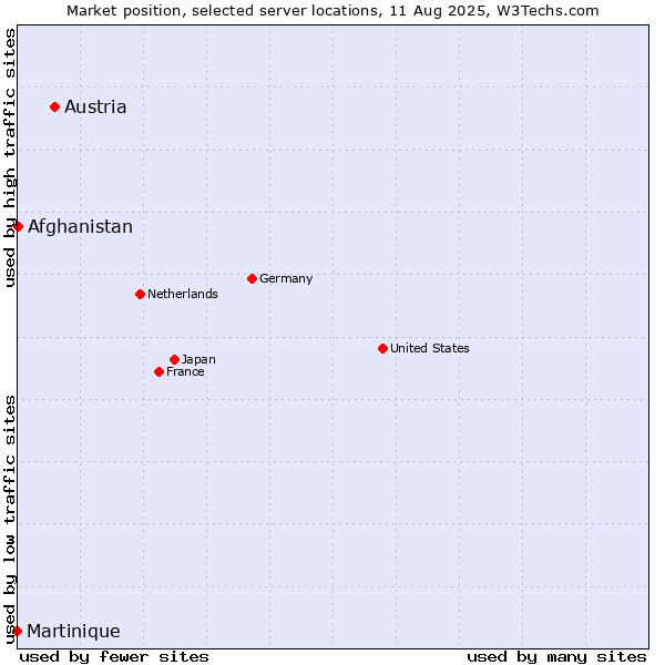 Market position of Austria vs. Afghanistan vs. Martinique