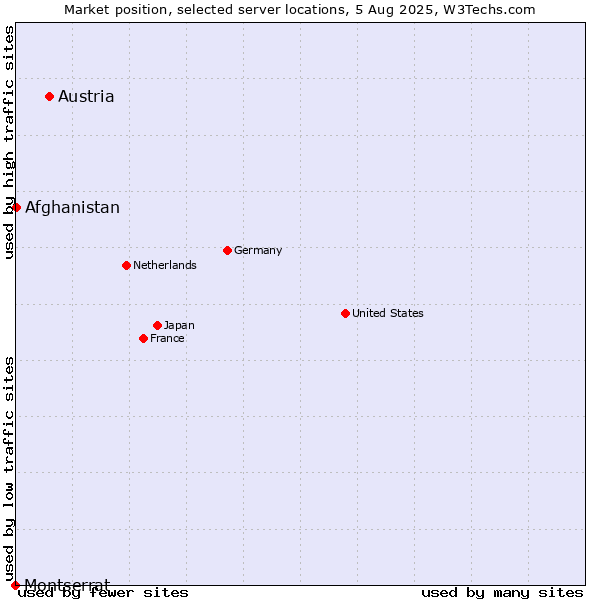 Market position of Austria vs. Afghanistan vs. Montserrat