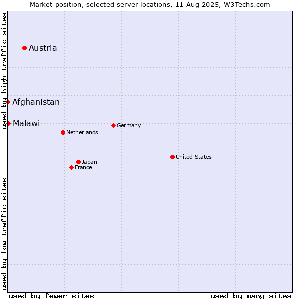 Market position of Austria vs. Malawi vs. Afghanistan