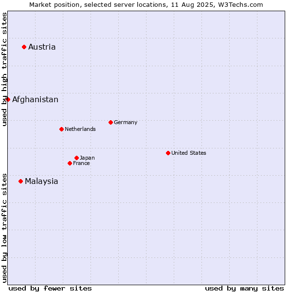 Market position of Austria vs. Malaysia vs. Afghanistan