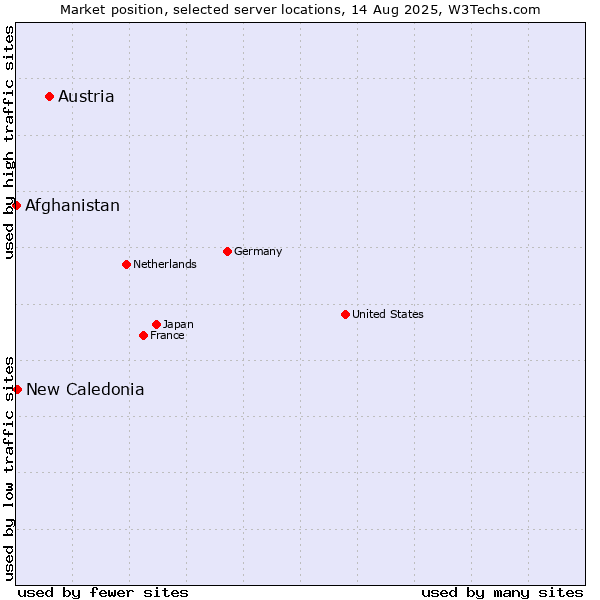 Market position of Austria vs. New Caledonia vs. Afghanistan