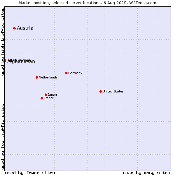 Market position of Austria vs. Nicaragua vs. Afghanistan
