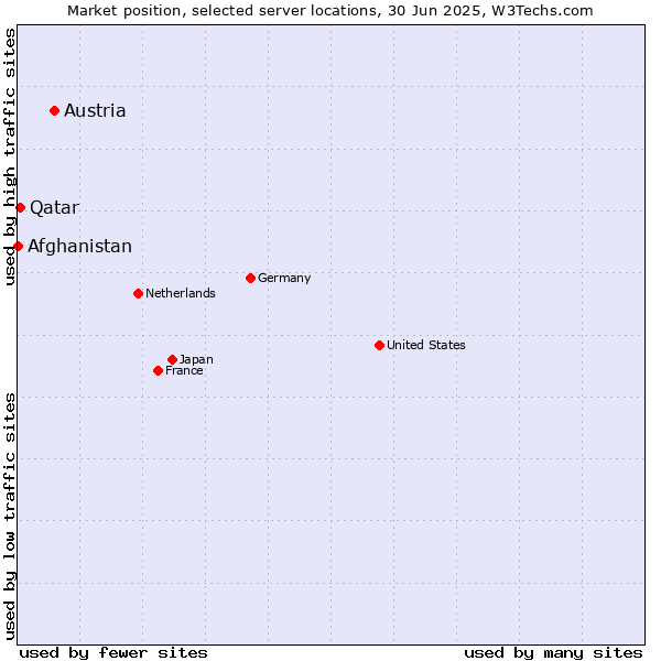 Market position of Austria vs. Qatar vs. Afghanistan