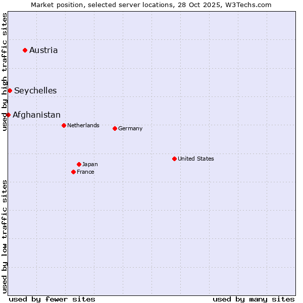 Market position of Austria vs. Seychelles vs. Afghanistan