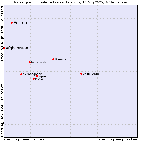 Market position of Singapore vs. Austria vs. Afghanistan