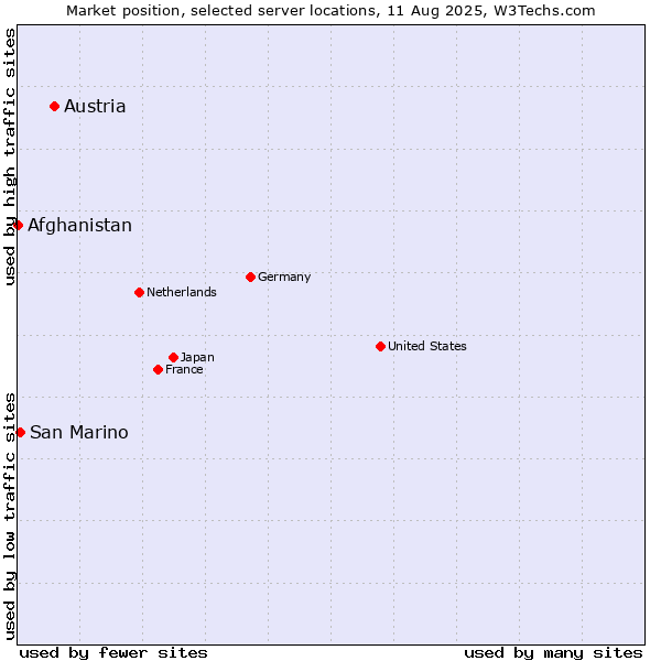 Market position of Austria vs. San Marino vs. Afghanistan