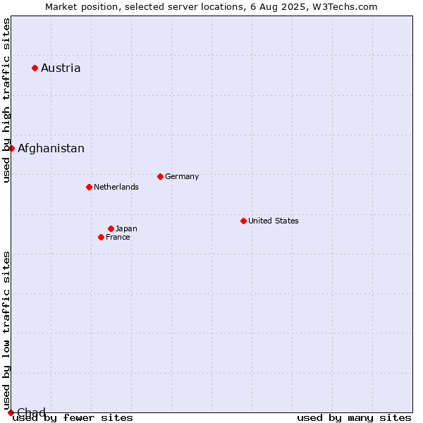 Market position of Austria vs. Afghanistan vs. Chad