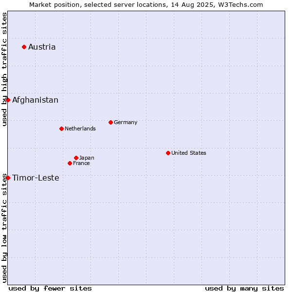 Market position of Austria vs. Timor-Leste vs. Afghanistan